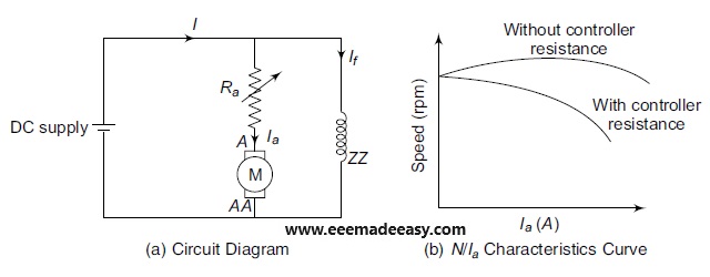 Armature Control Method of a DC Shunt Motor