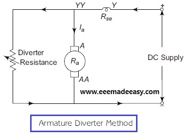 Armature Diverter Method