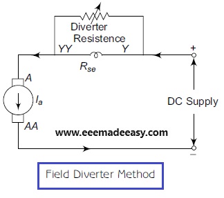 Field Diverter Method