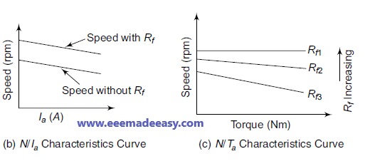 Flux Control Method of a DC Shunt Motor