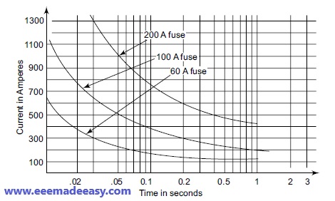 Inverse Time–Current Characteristics of a Fuse