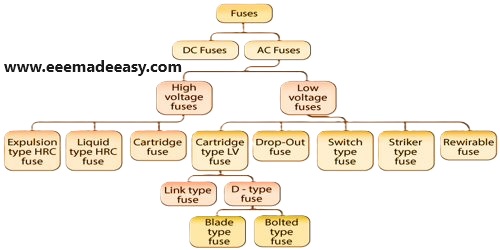types-of-fuses