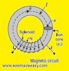 magnetic-circuit-solenoid