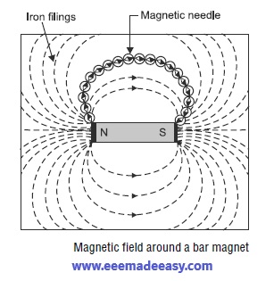 magnetic-field-around-bar-magnet.