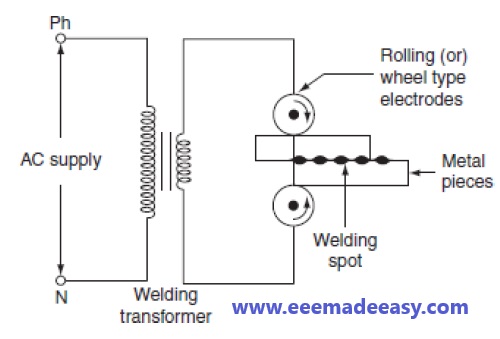 Seam welding