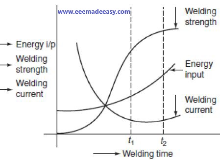 electric-welding-time