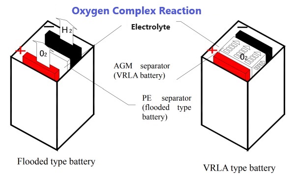 vrla-and-flooded battery oxygen complex reaction