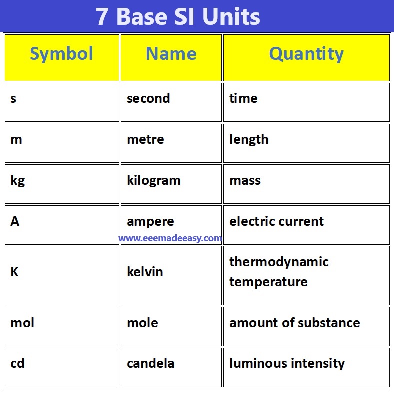 7 Base SI Units