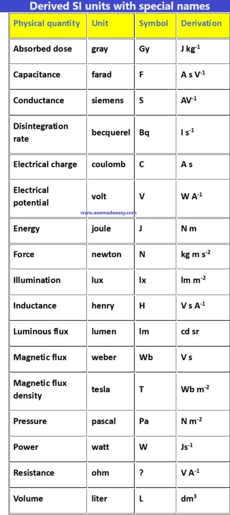 Derived SI units with special names