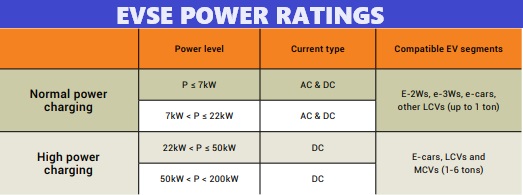 EVSE POWER RATINGS