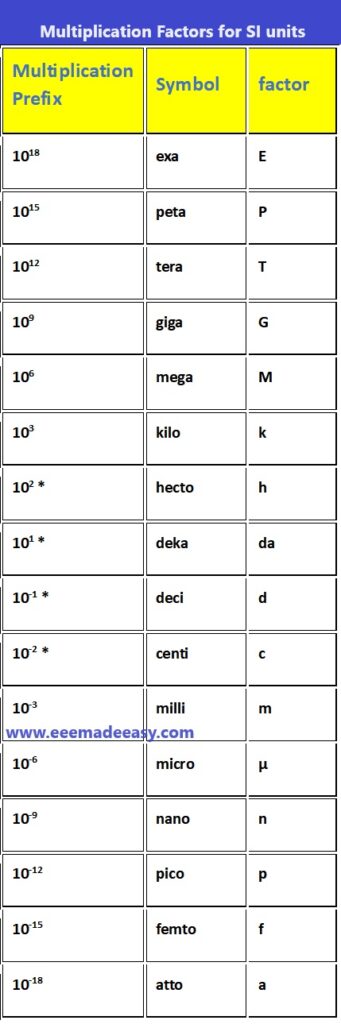 Multiplication Factors for SI units