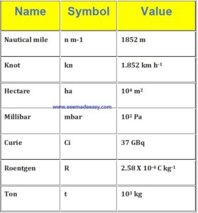 SI Units|International System Of Units - EEE Made Easy