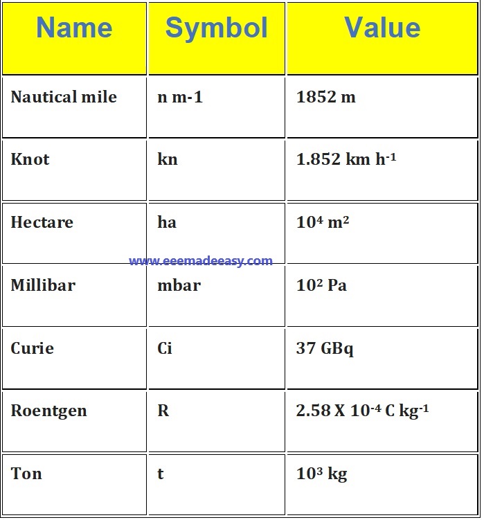 Non-SI units accepted for use with SI