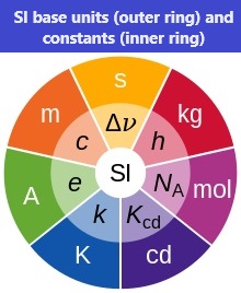 SI base units  and constants
