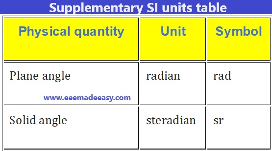 Supplementary SI units table
