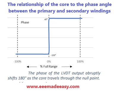 The relationship of the core to the phase angle 
between the primary and secondary windings
