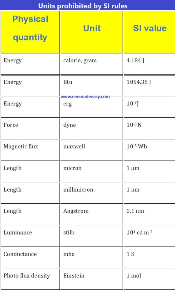 Units prohibited by SI rules