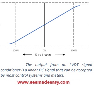 lVDT signal conditioner