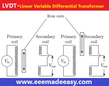 lvdt-Linear Variable Differential Transformer