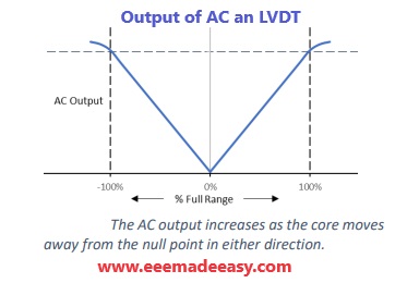  output of AC an LVDT