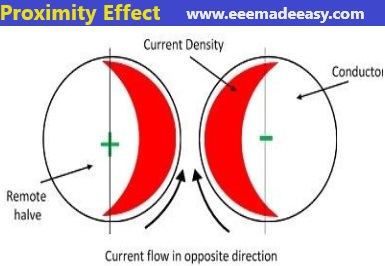 proximity effect