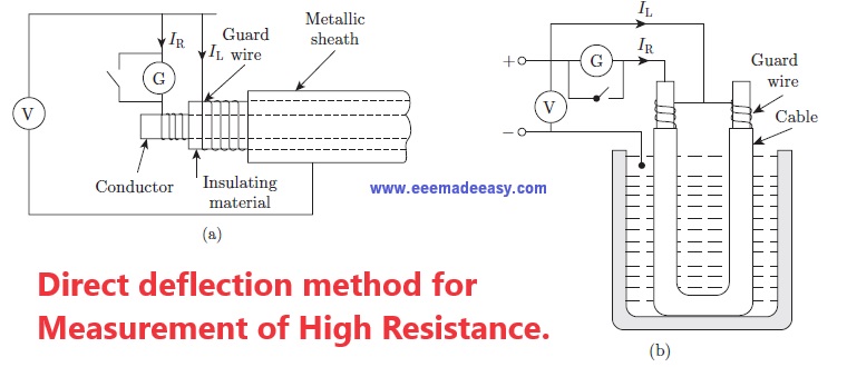Direct deflection method for measurement
of high resistance