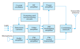 Picture and Sound transmission in TV
