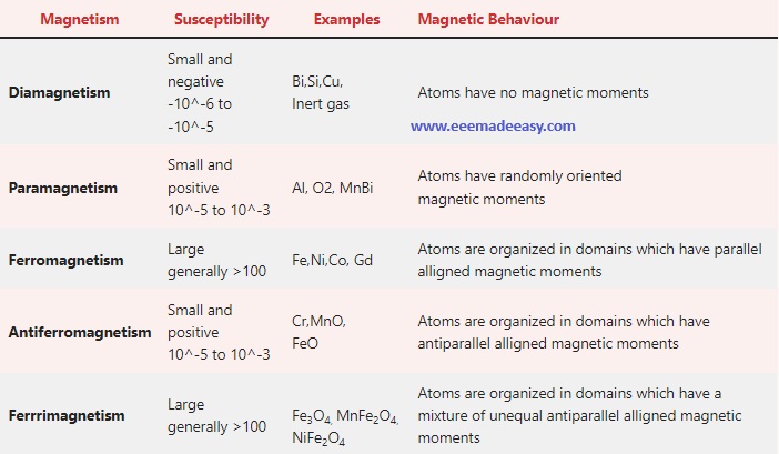 dia para ferro magnetic materials