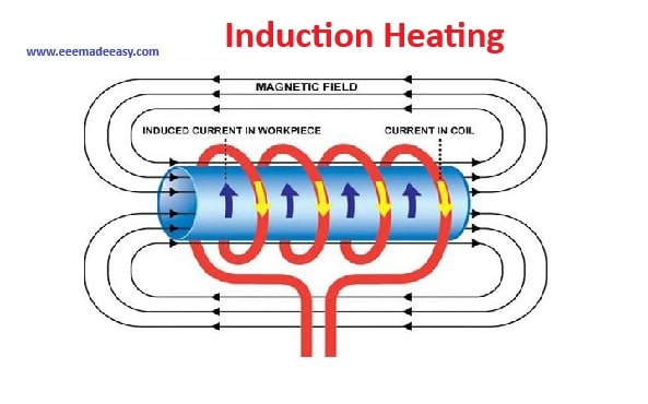 Induction Heating.