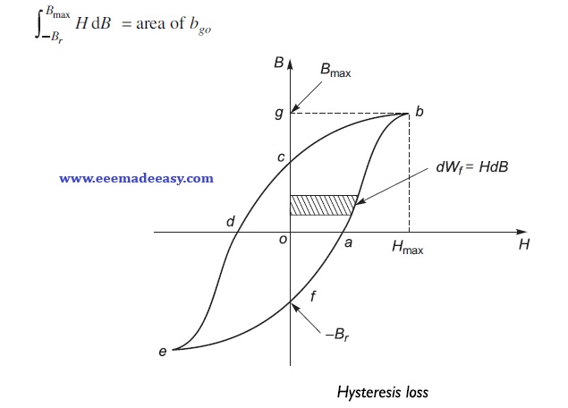 hysteris-loss-curve