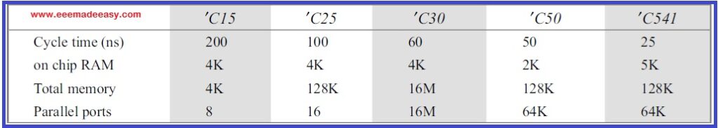 Characteristics of some of the TMS320 family DSP chips