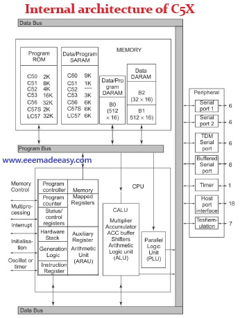 Internal architecture of C5X