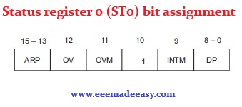 Status register 0 (ST0) bit assignment