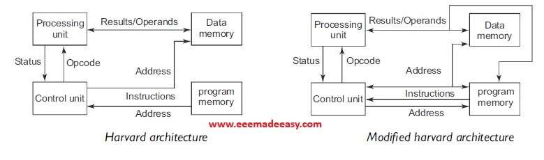 Modified Harvard Architecture