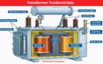 transformer fundamentals- components