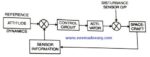 Satellite Altitude and Orbit Control AOCS