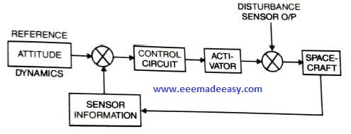 Satellite Altitude and Orbit Control AOCS
